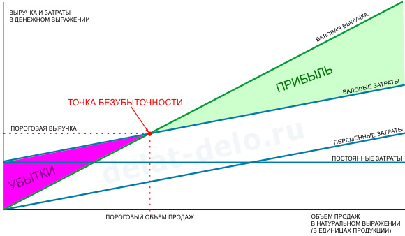 Изображение - Как рассчитать точку безубыточности grafik-tochka-bezubytochnosti