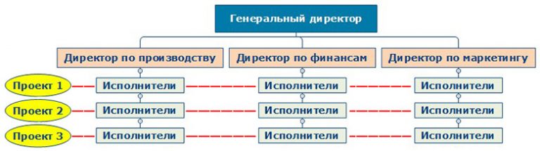 Составить схему организационной структуры предприятия онлайн